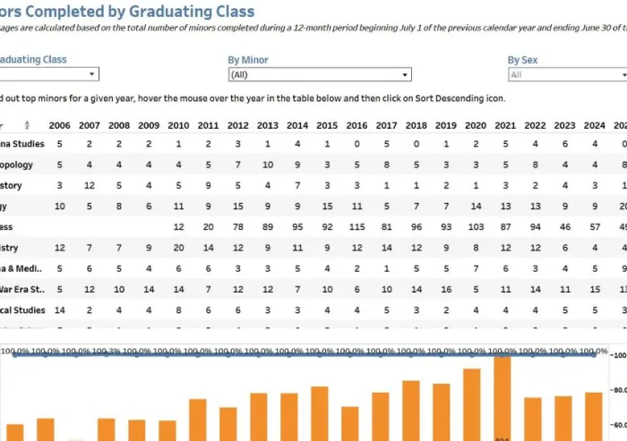Data visualization of minors completed by graduating class and gender