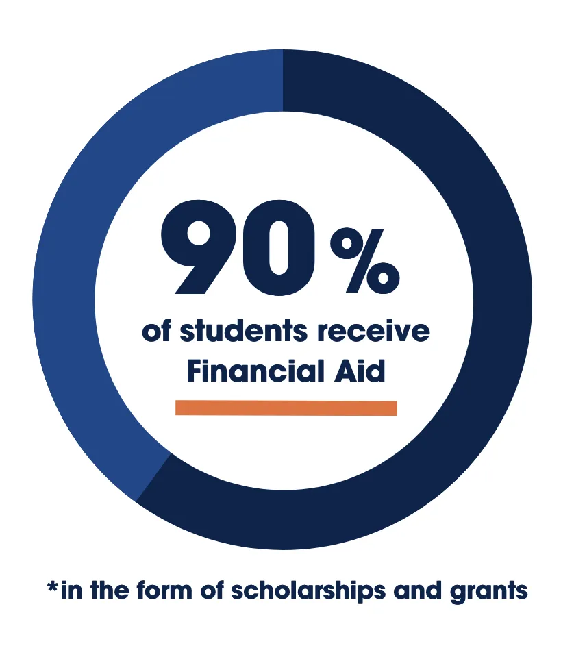 A chart showing the 90% of Gettysburg College students receive financial aid.