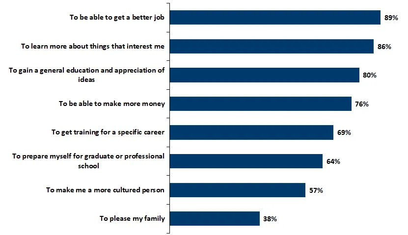 Top Reasons for Going to College chart