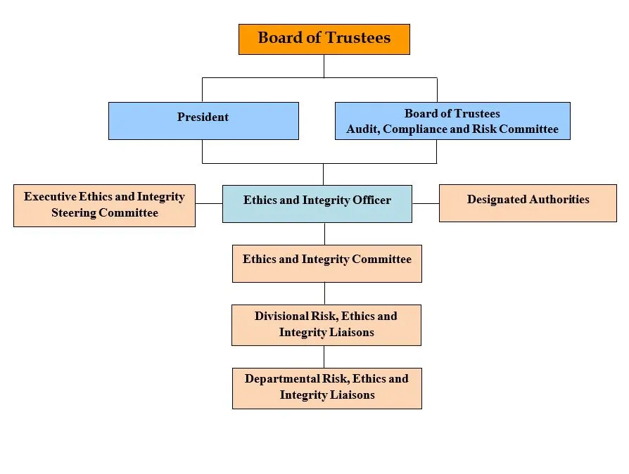 Ethics and Integrity Organizational Chart