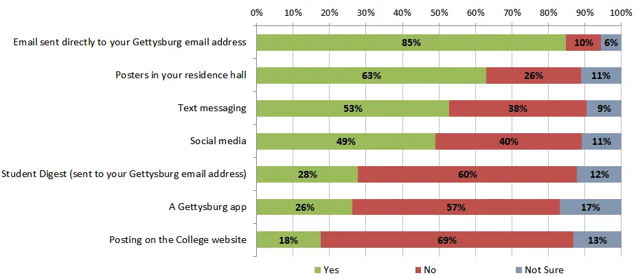 Data for preferred ways of getting notified chart 
