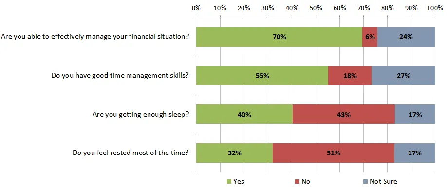 A survey chart about student wellbeing during their transition to college.